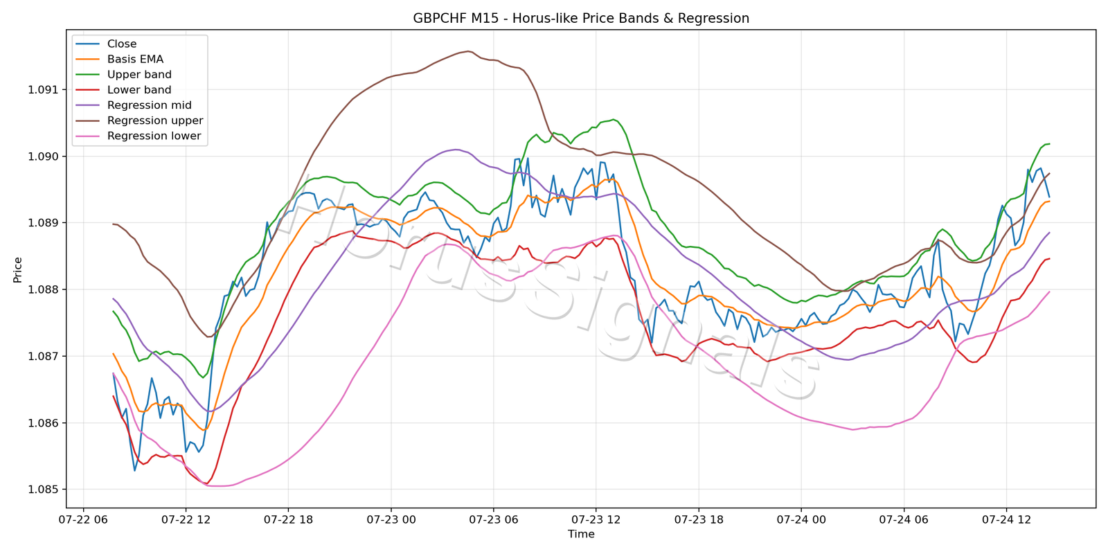 GBPCHF M15 01 PRICE BANDS REGRESSION