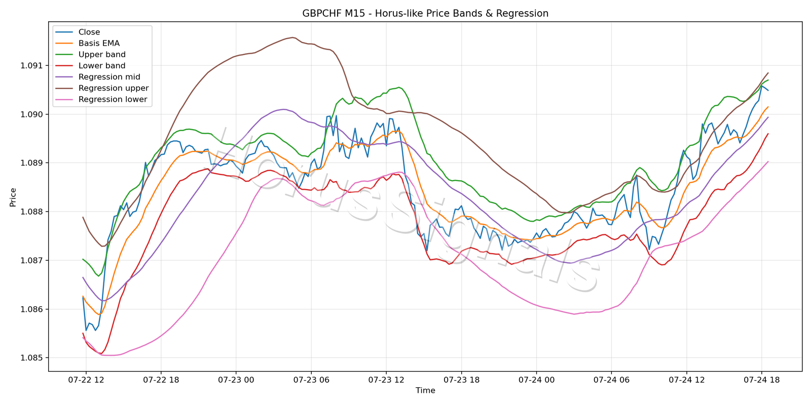 GBPCHF M15 01 PRICE BANDS REGRESSION