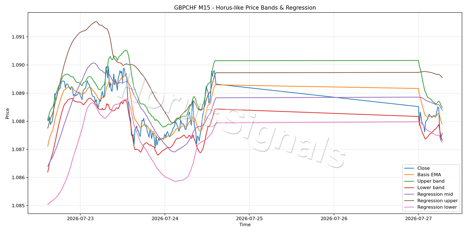 GBPCHF M15 01 PRICE BANDS REGRESSION