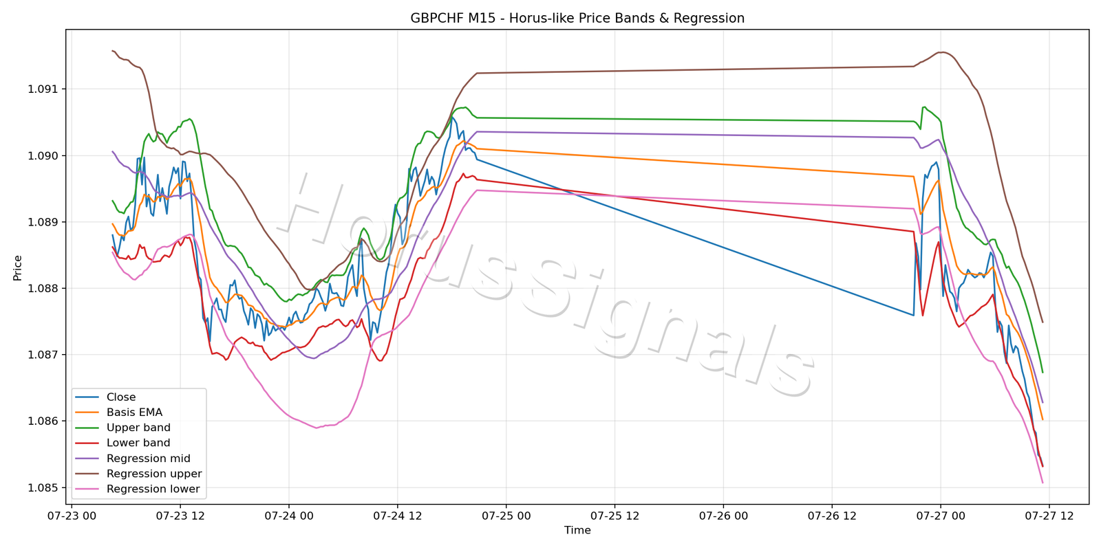 GBPCHF M15 01 PRICE BANDS REGRESSION