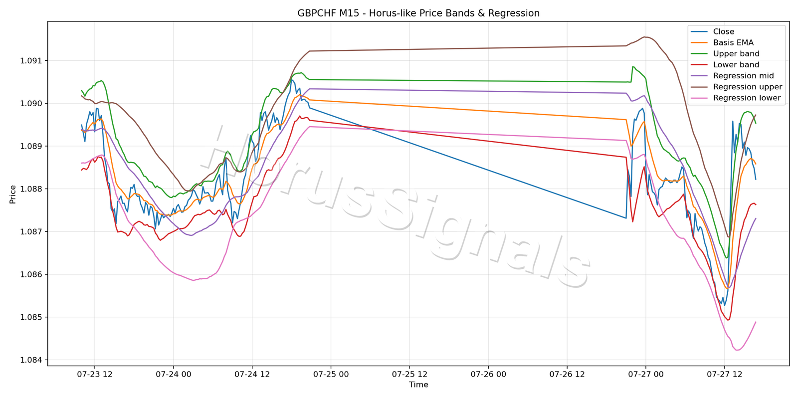 GBPCHF M15 01 PRICE BANDS REGRESSION