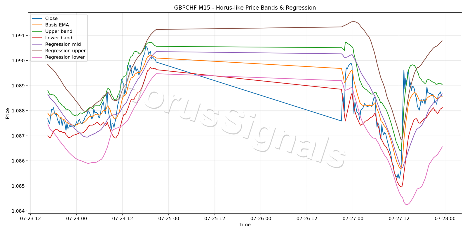 GBPCHF M15 01 PRICE BANDS REGRESSION