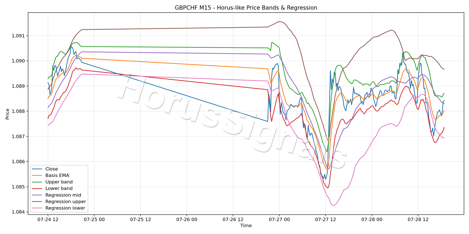 GBPCHF M15 01 PRICE BANDS REGRESSION