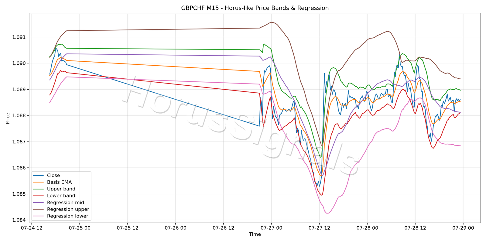 GBPCHF M15 01 PRICE BANDS REGRESSION