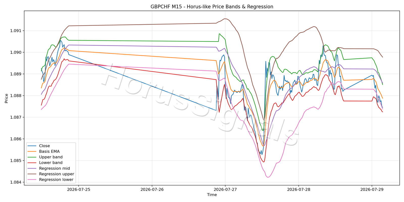 GBPCHF M15 01 PRICE BANDS REGRESSION