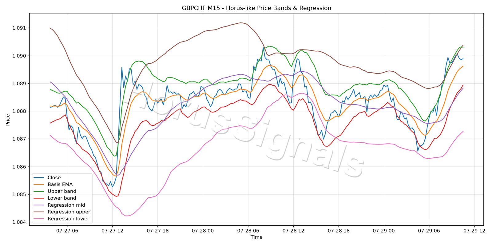 GBPCHF M15 01 PRICE BANDS REGRESSION