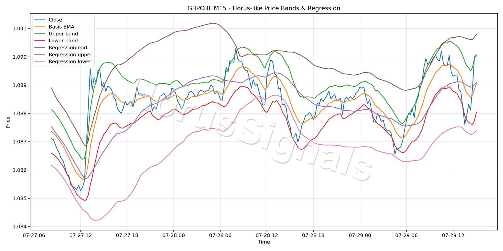 GBPCHF M15 01 PRICE BANDS REGRESSION