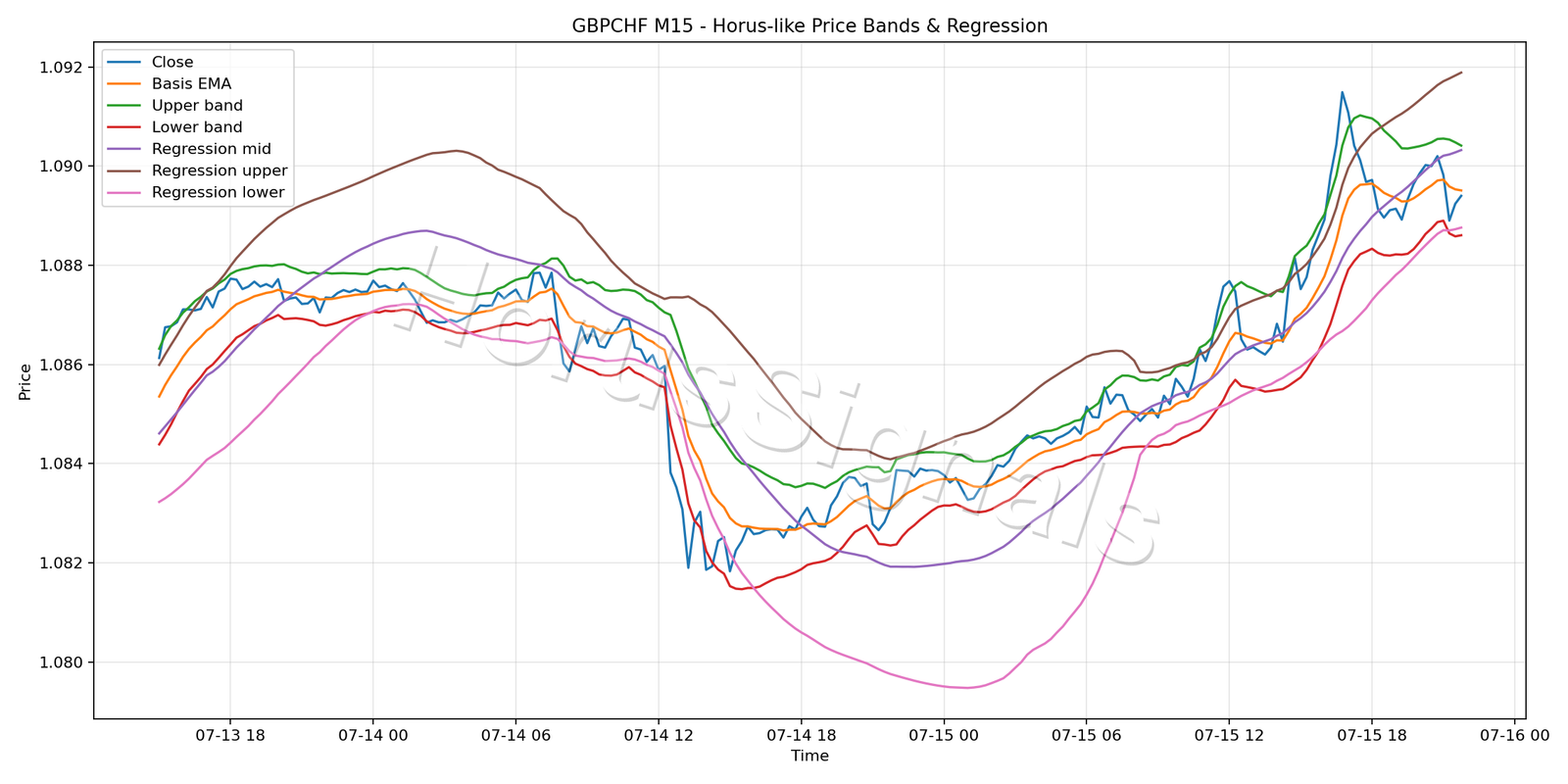 GBPCHF M15 01 PRICE BANDS REGRESSION