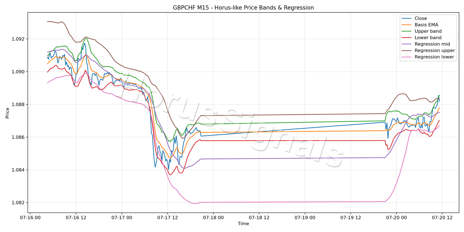GBPCHF M15 01 PRICE BANDS REGRESSION