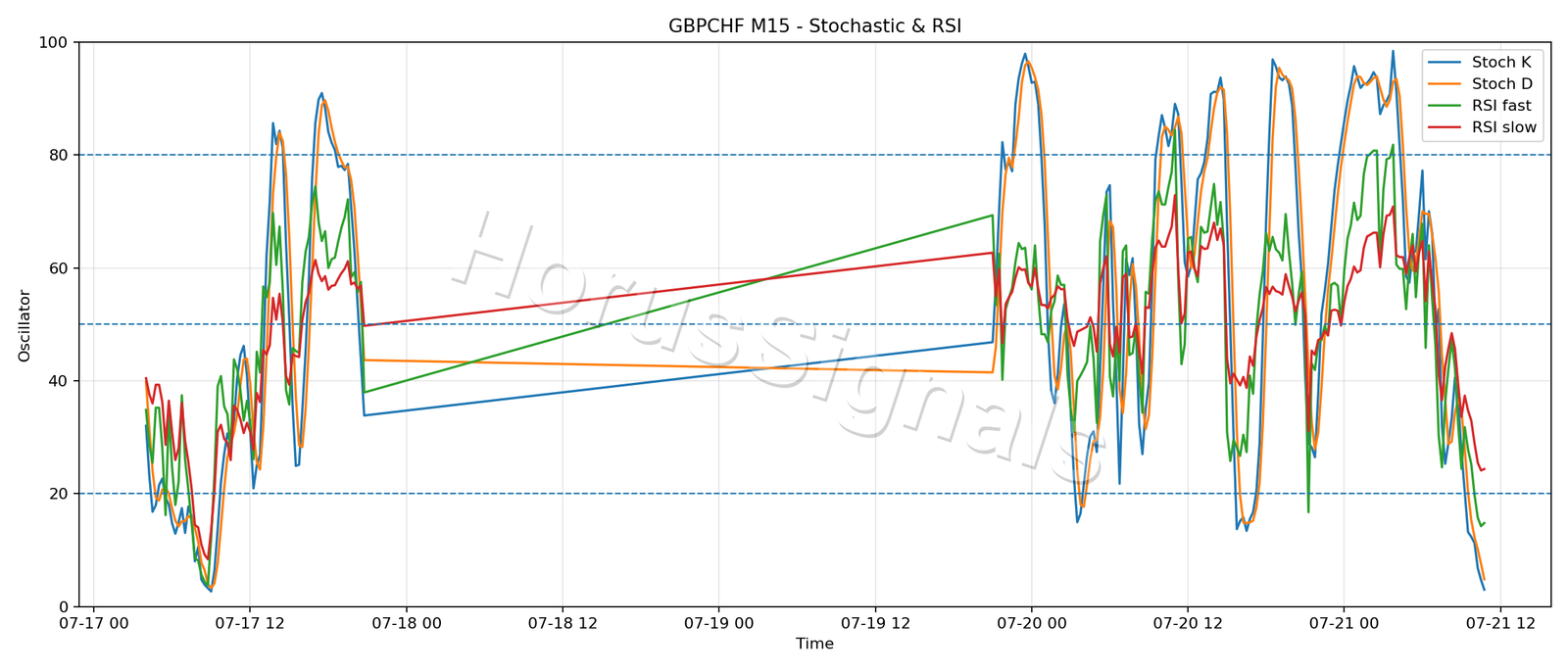 GBPCHF M15 02 STOCH RSI