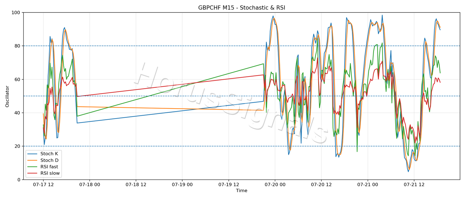 GBPCHF M15 02 STOCH RSI