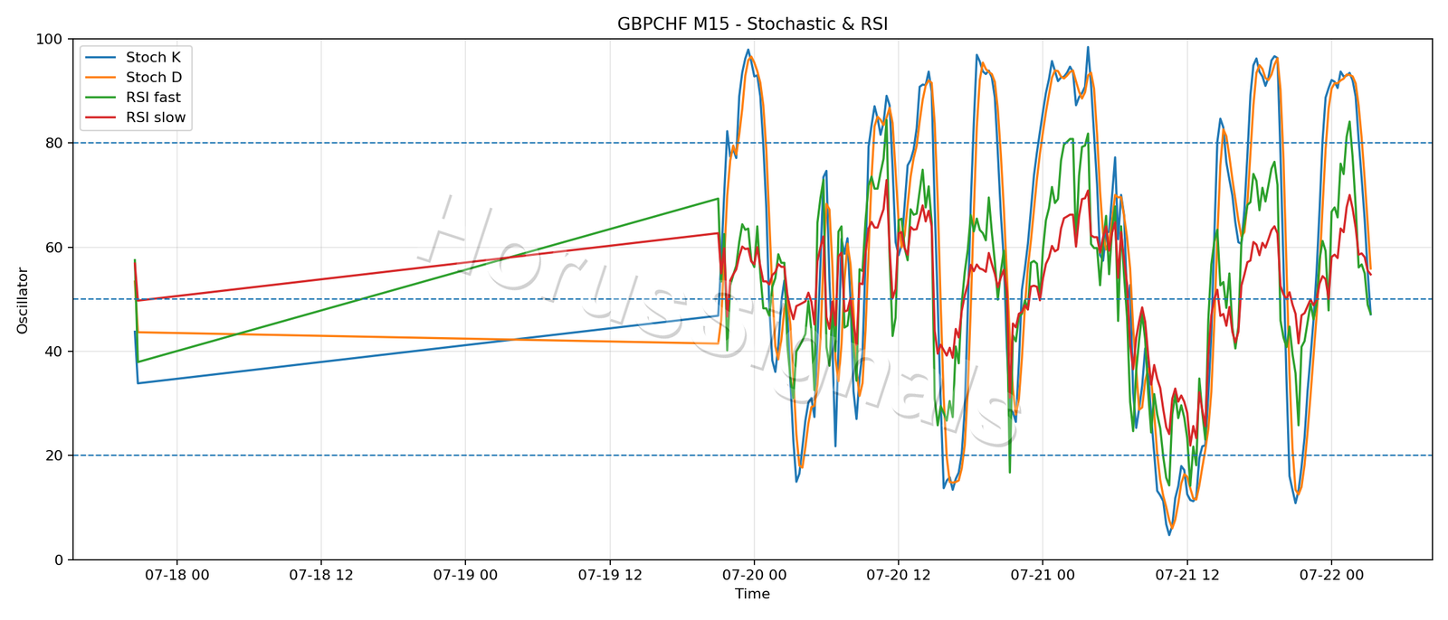 GBPCHF M15 02 STOCH RSI