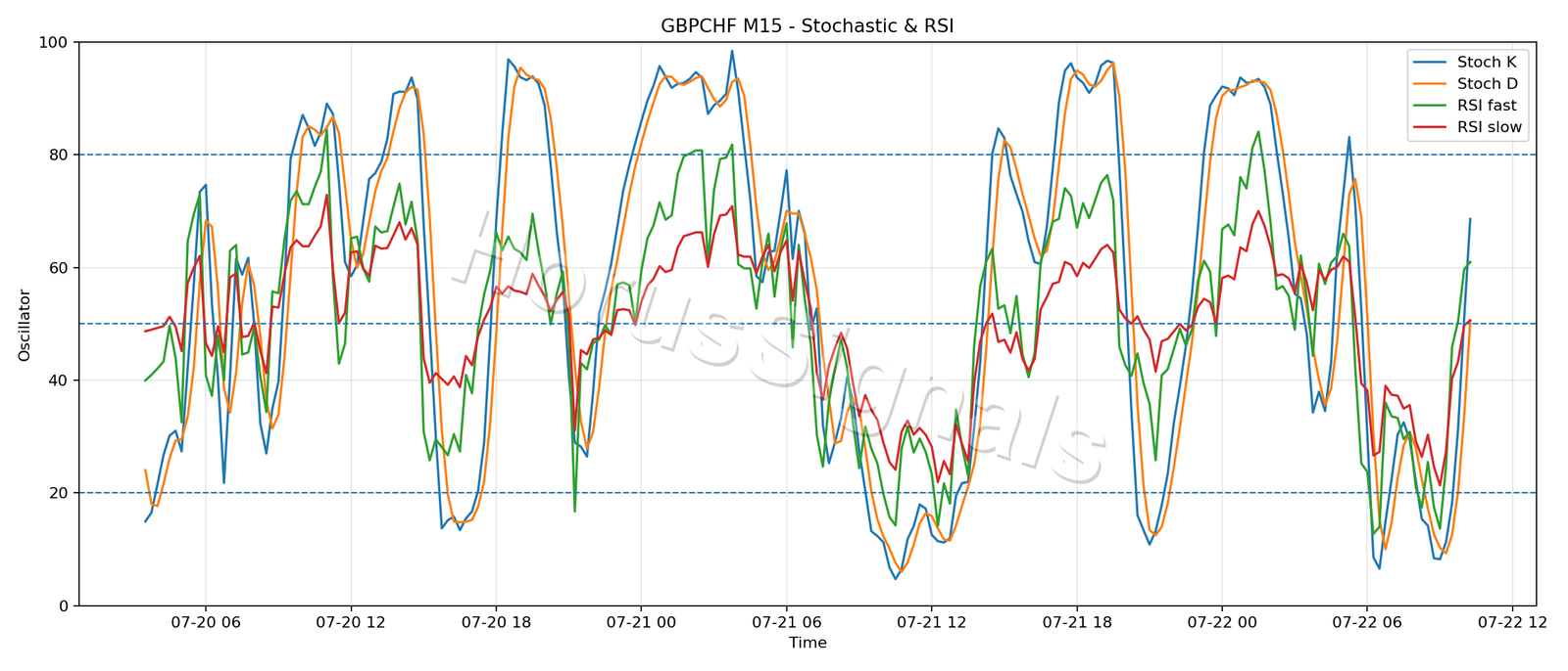 GBPCHF M15 02 STOCH RSI