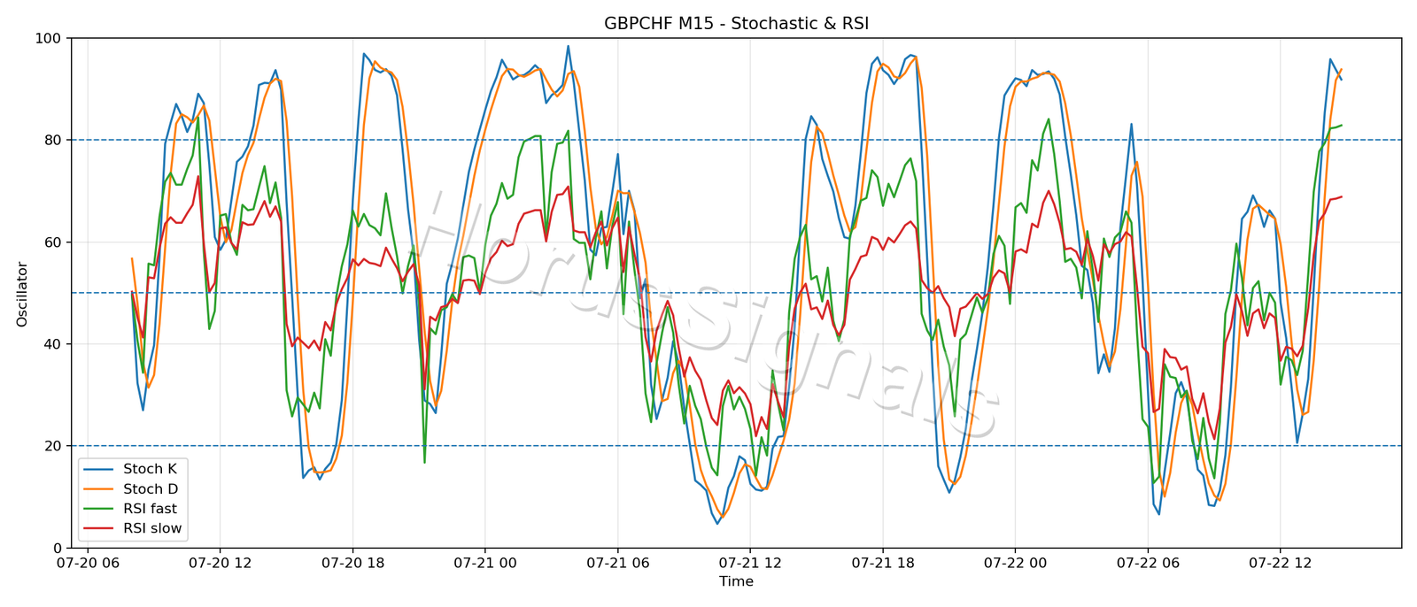 GBPCHF M15 02 STOCH RSI