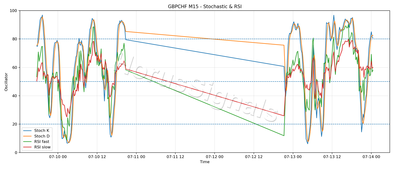 GBPCHF M15 02 STOCH RSI
