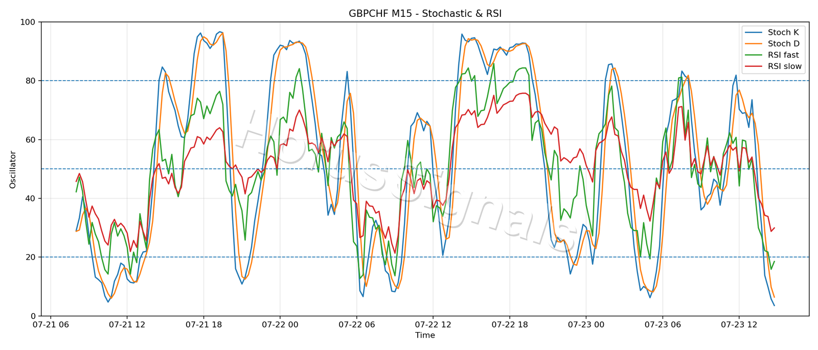 GBPCHF M15 02 STOCH RSI