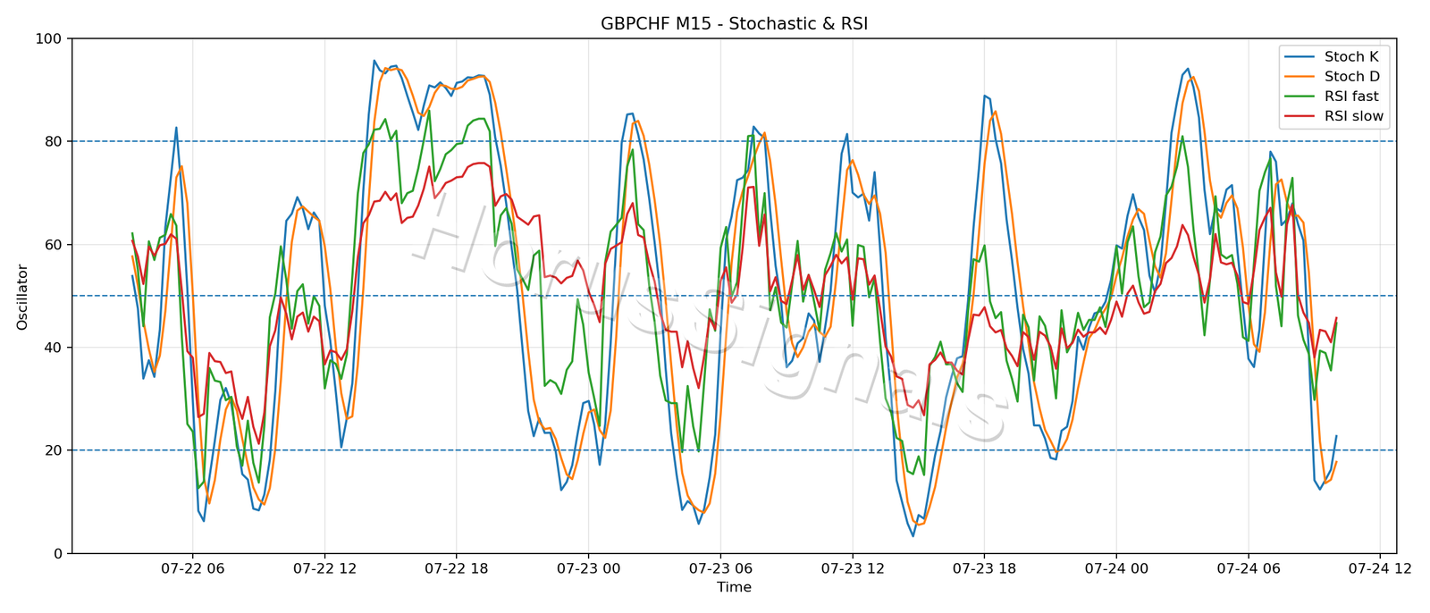 GBPCHF M15 02 STOCH RSI