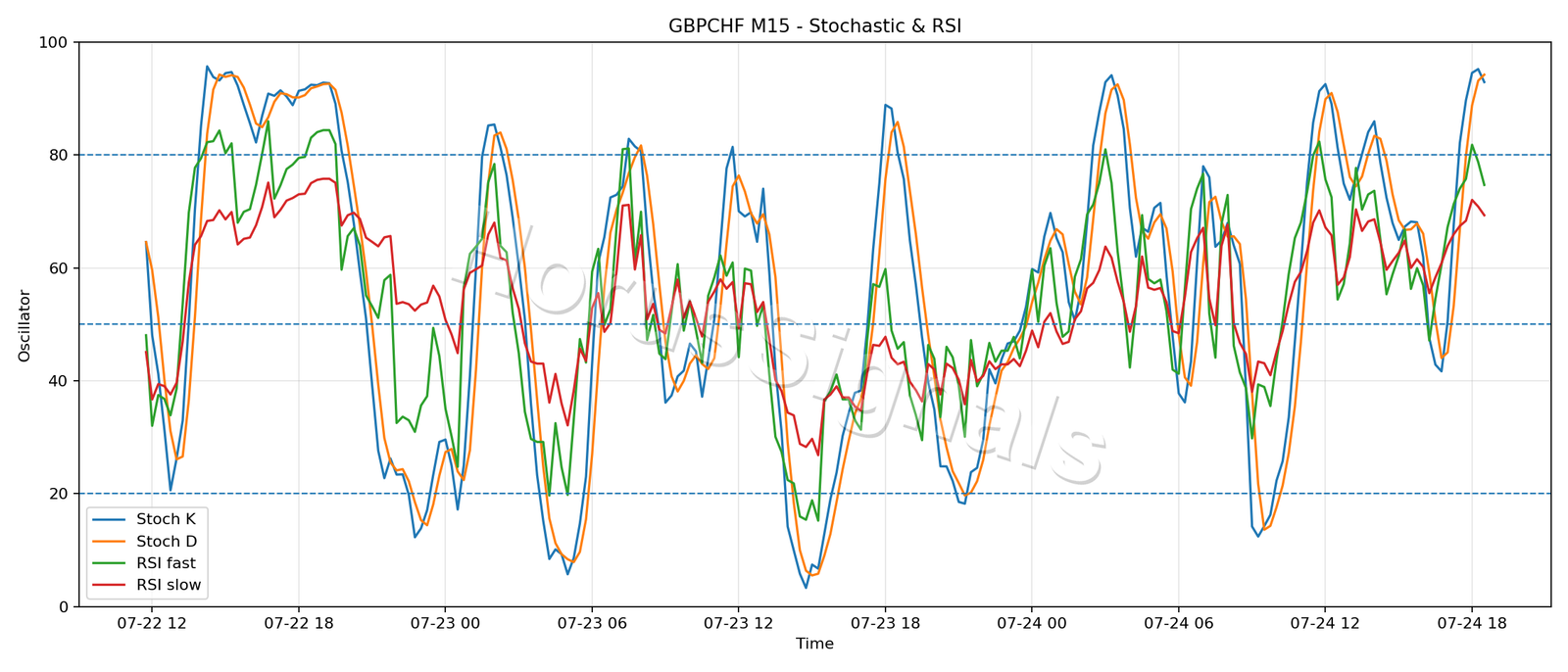GBPCHF M15 02 STOCH RSI