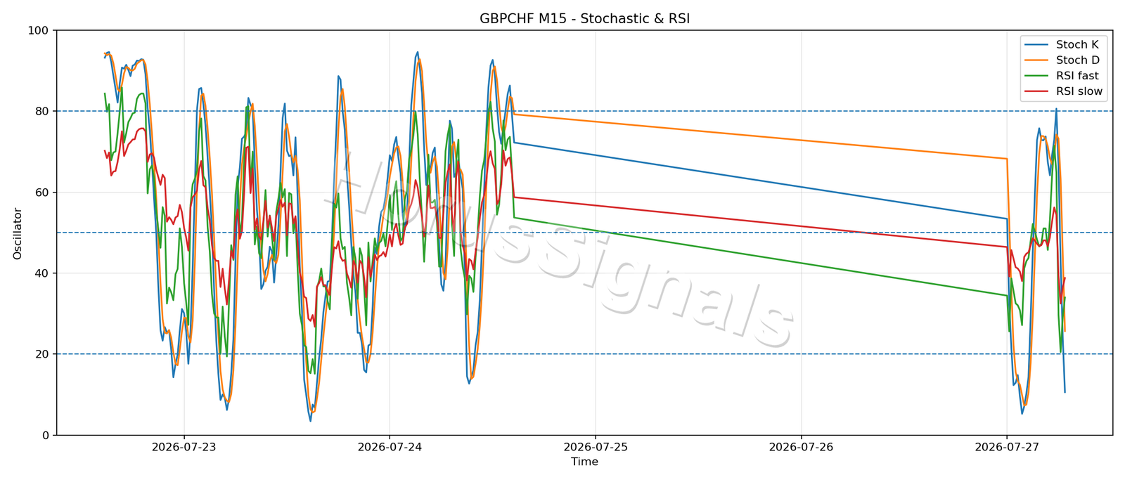 GBPCHF M15 02 STOCH RSI