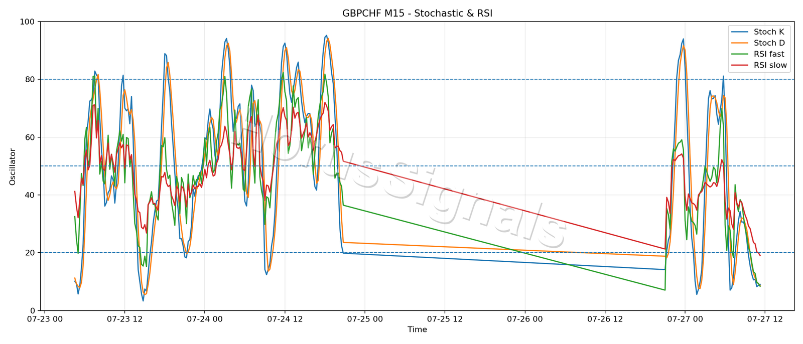 GBPCHF M15 02 STOCH RSI