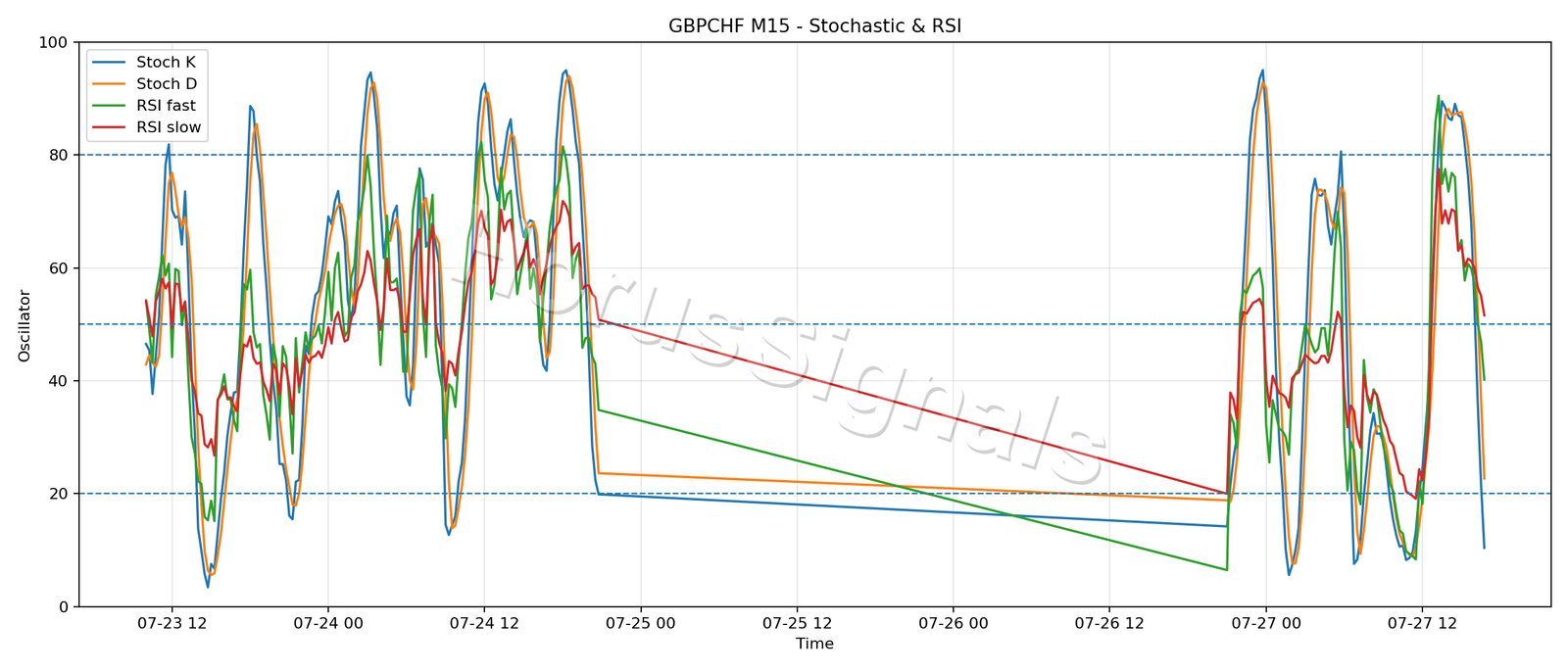 GBPCHF M15 02 STOCH RSI