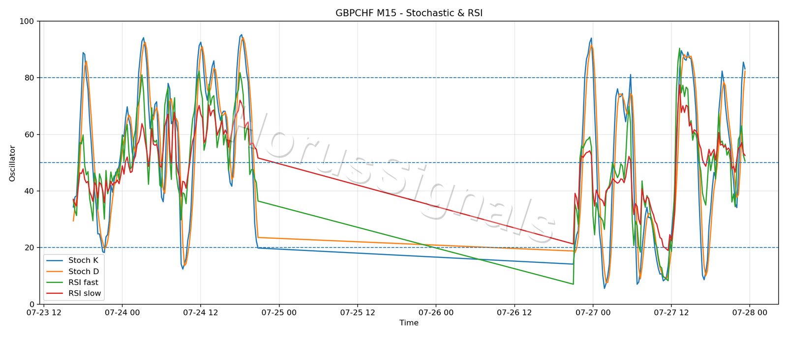 GBPCHF M15 02 STOCH RSI