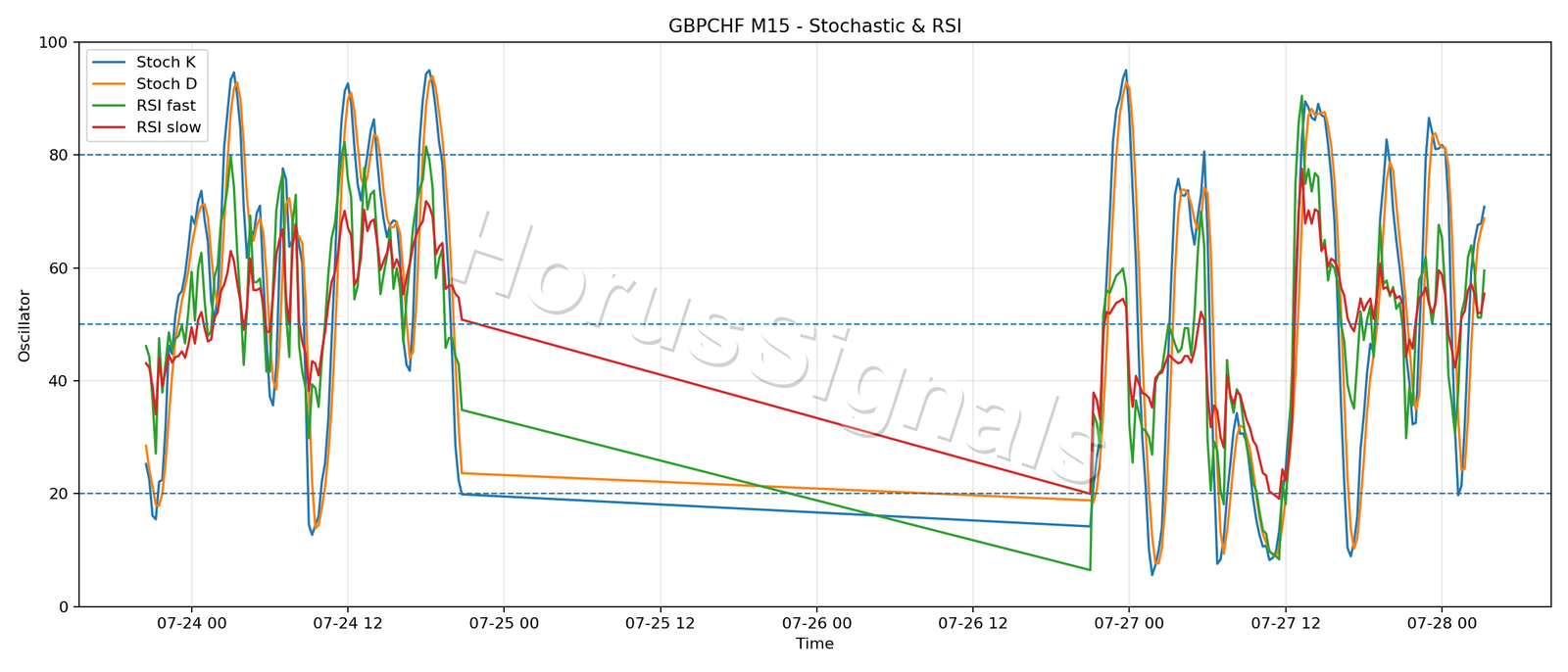 GBPCHF M15 02 STOCH RSI