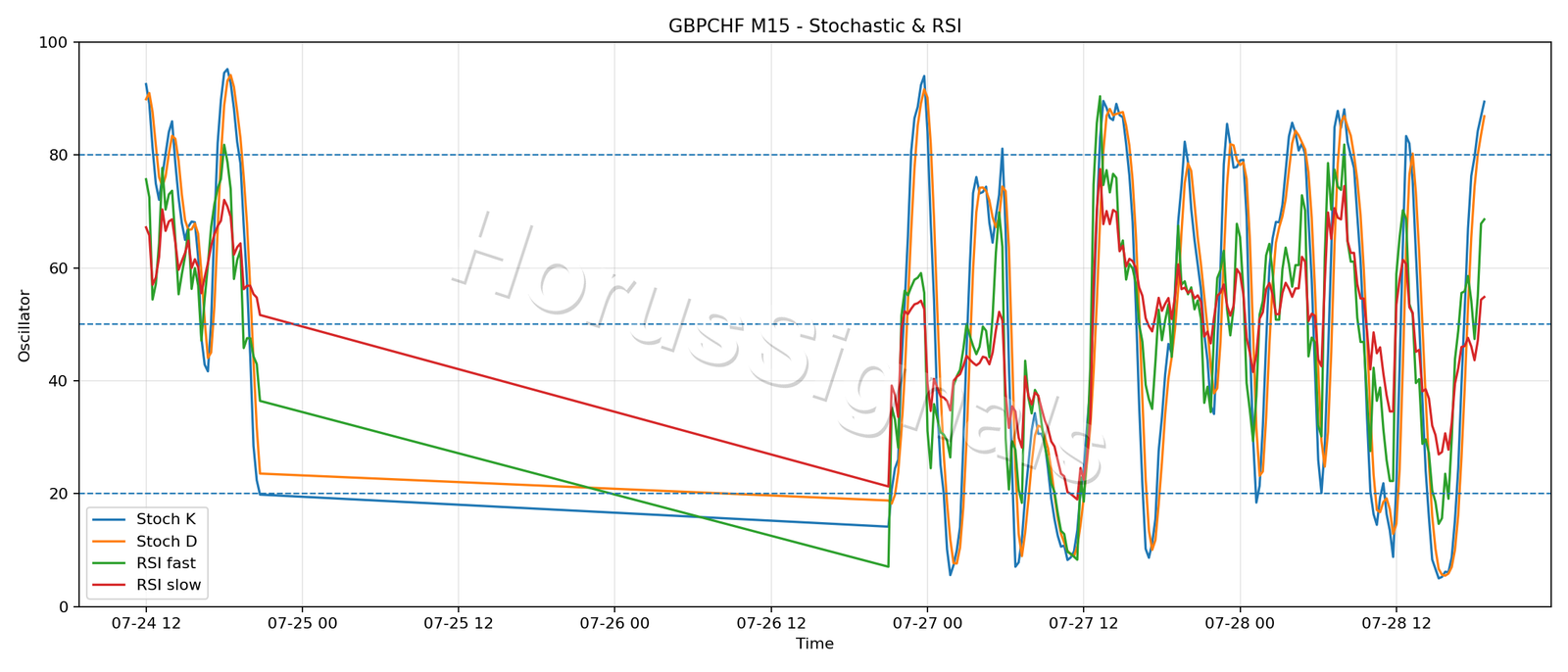 GBPCHF M15 02 STOCH RSI