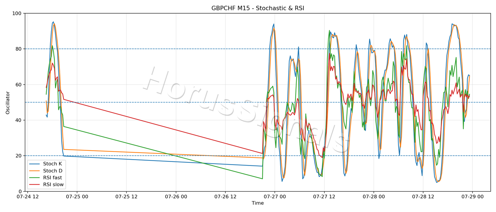 GBPCHF M15 02 STOCH RSI