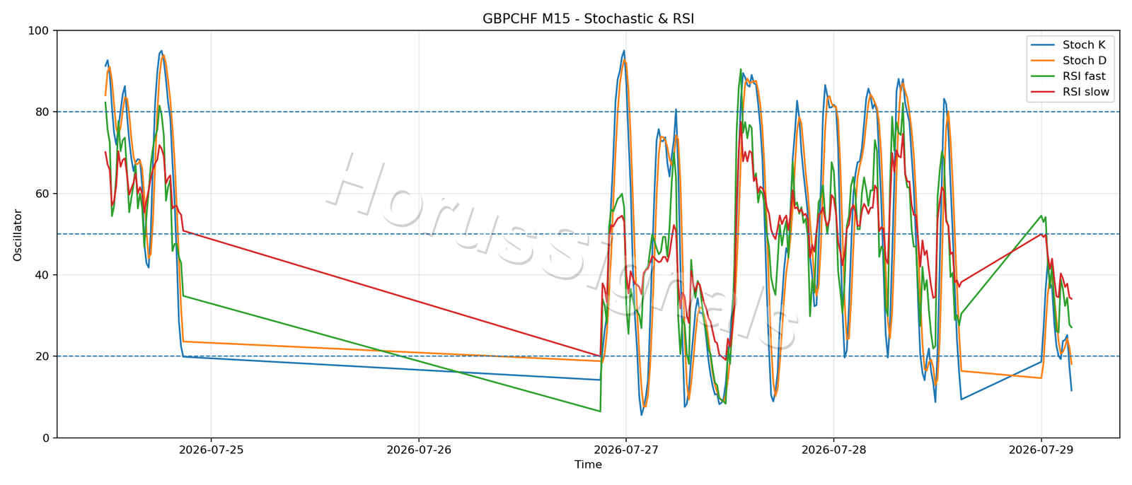 GBPCHF M15 02 STOCH RSI