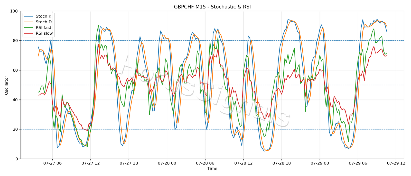 GBPCHF M15 02 STOCH RSI