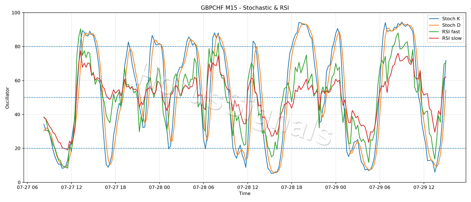 GBPCHF M15 02 STOCH RSI
