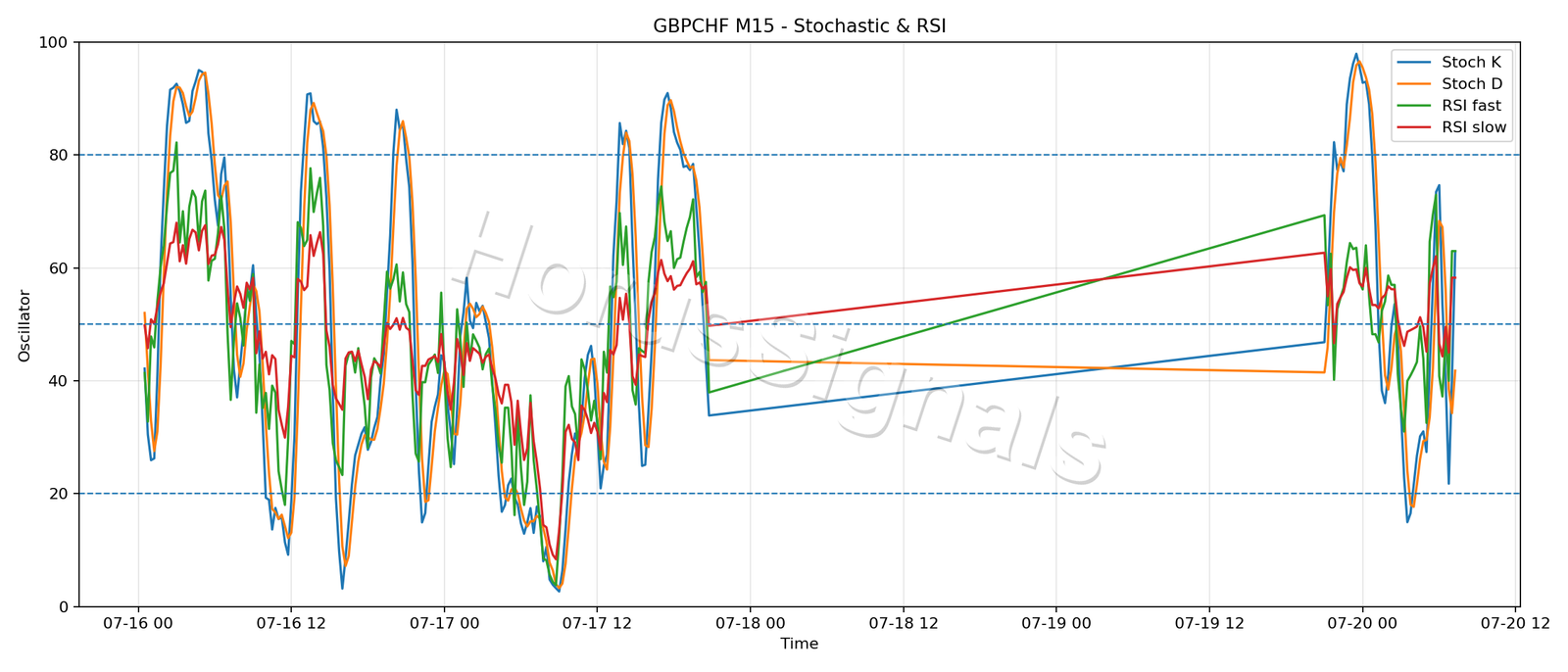 GBPCHF M15 02 STOCH RSI