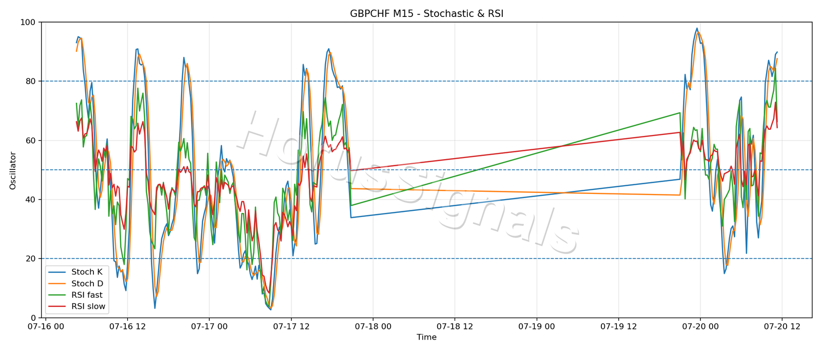 GBPCHF M15 02 STOCH RSI