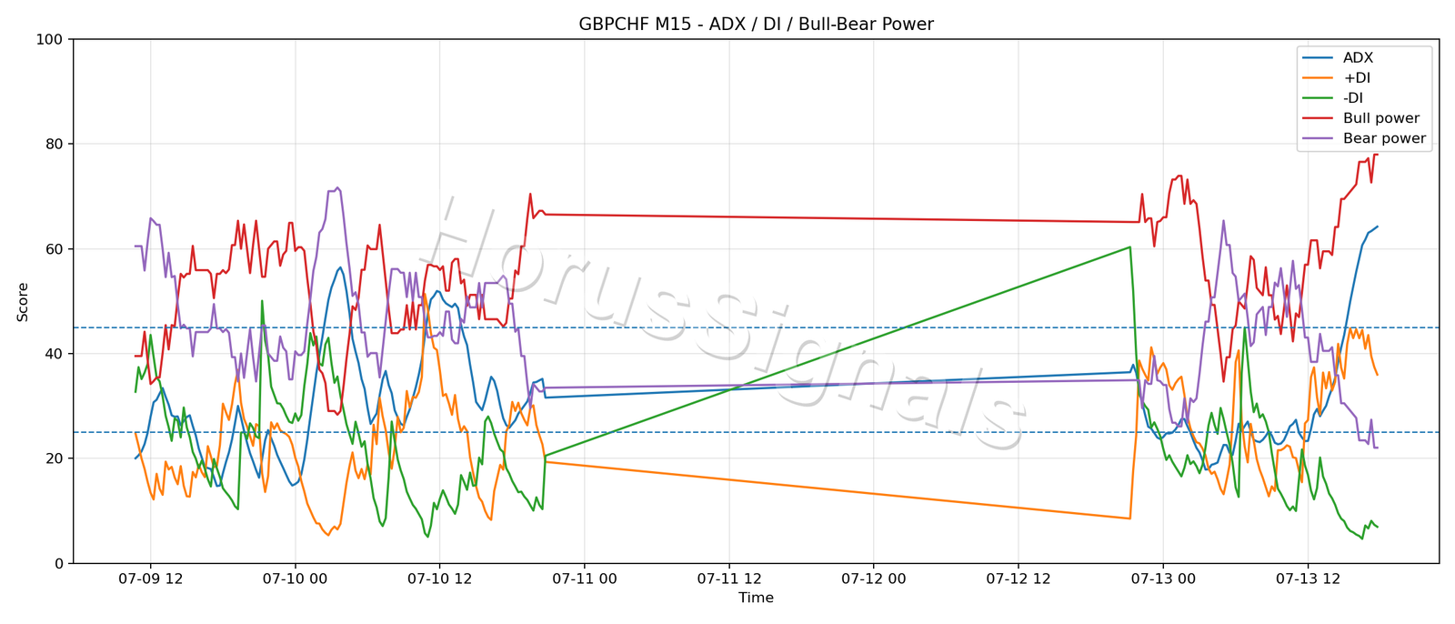 GBPCHF M15 03 ADX POWER