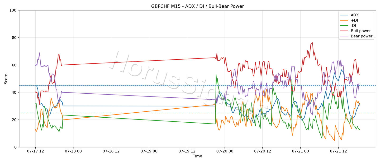 GBPCHF M15 03 ADX POWER