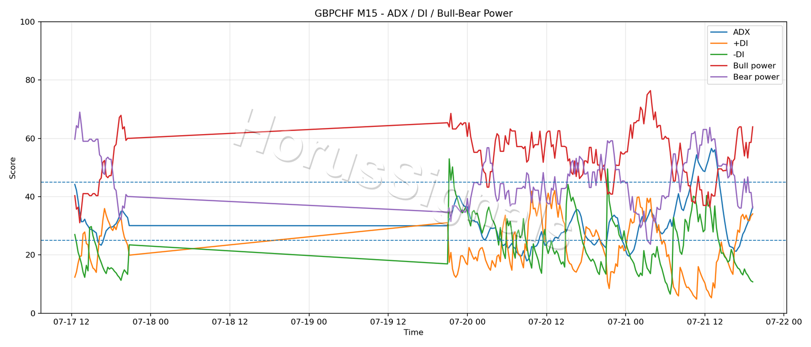 GBPCHF M15 03 ADX POWER