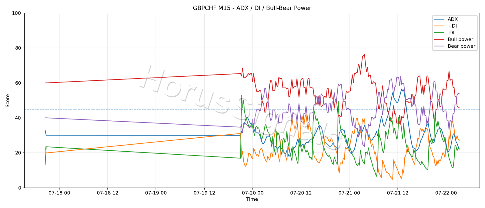 GBPCHF M15 03 ADX POWER