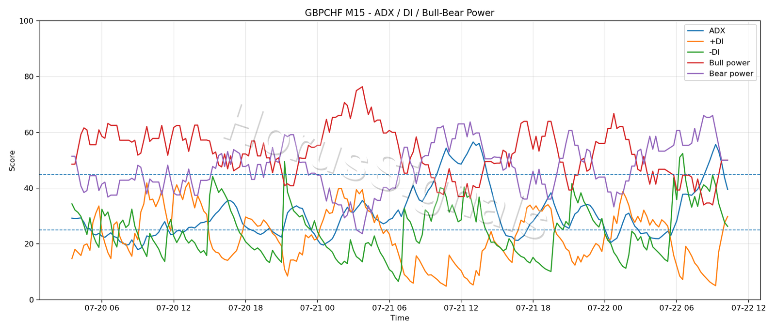 GBPCHF M15 03 ADX POWER