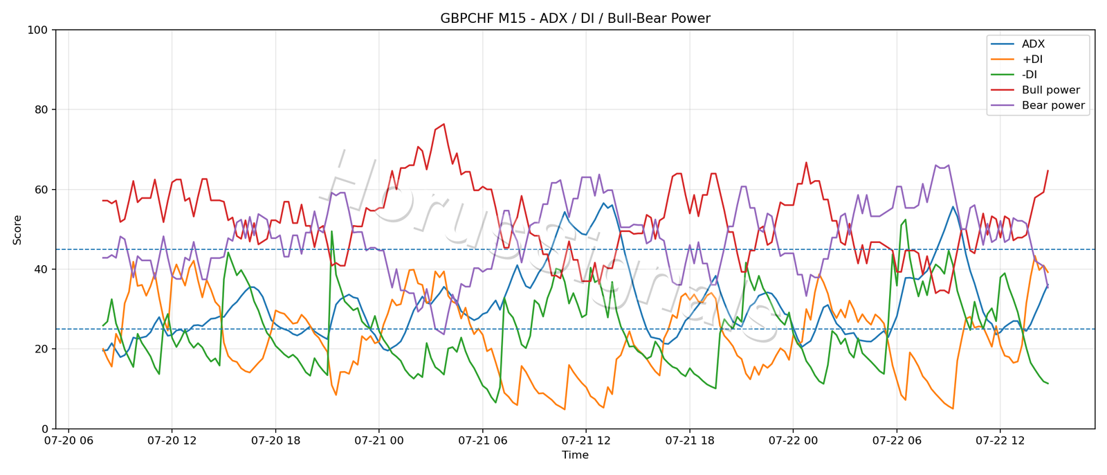 GBPCHF M15 03 ADX POWER