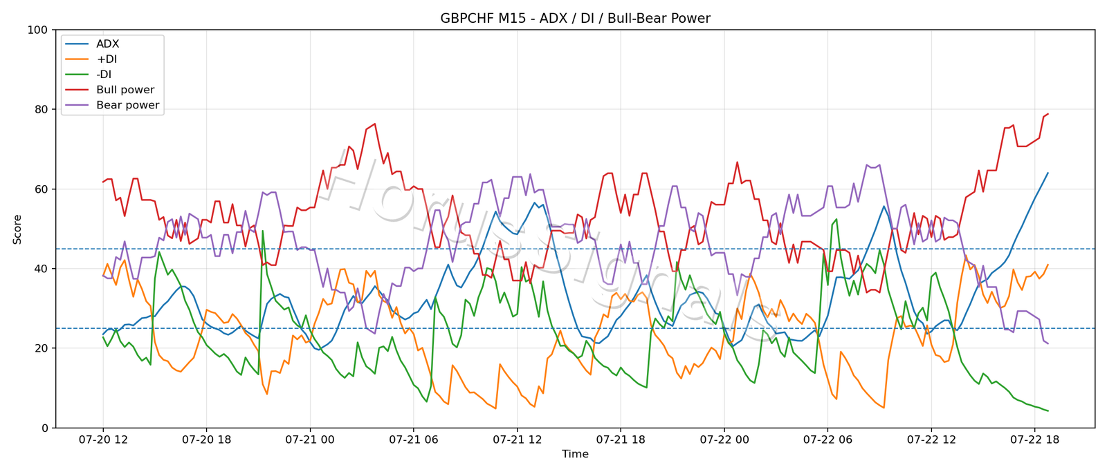 GBPCHF M15 03 ADX POWER