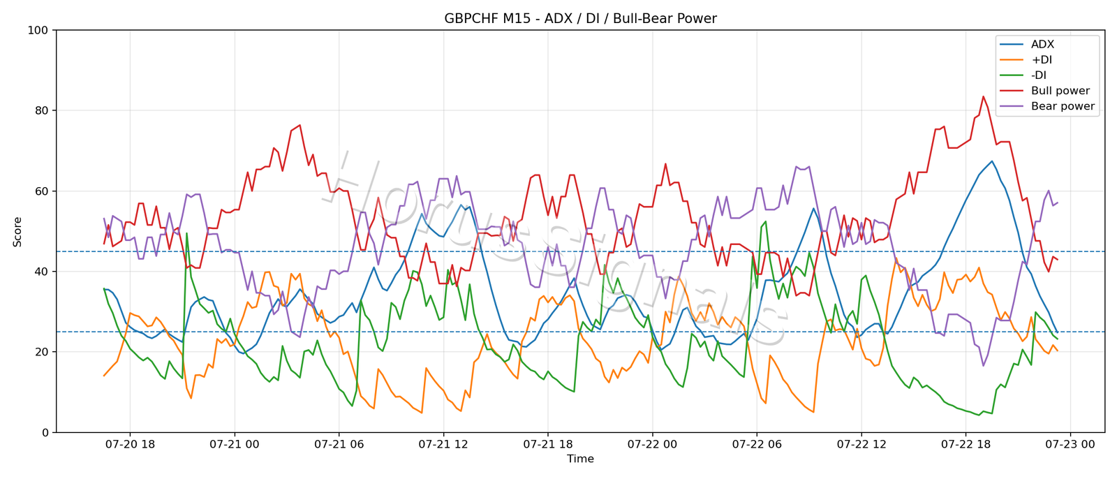 GBPCHF M15 03 ADX POWER