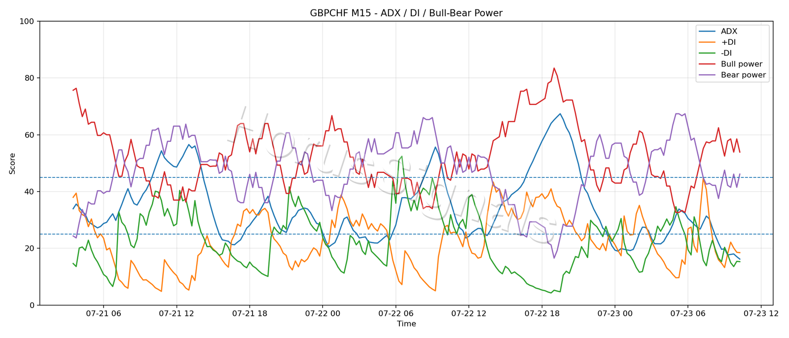 GBPCHF M15 03 ADX POWER