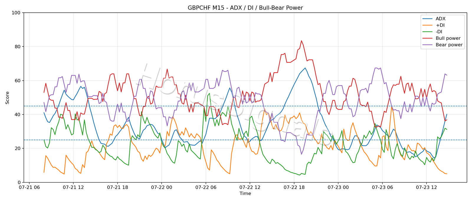 GBPCHF M15 03 ADX POWER