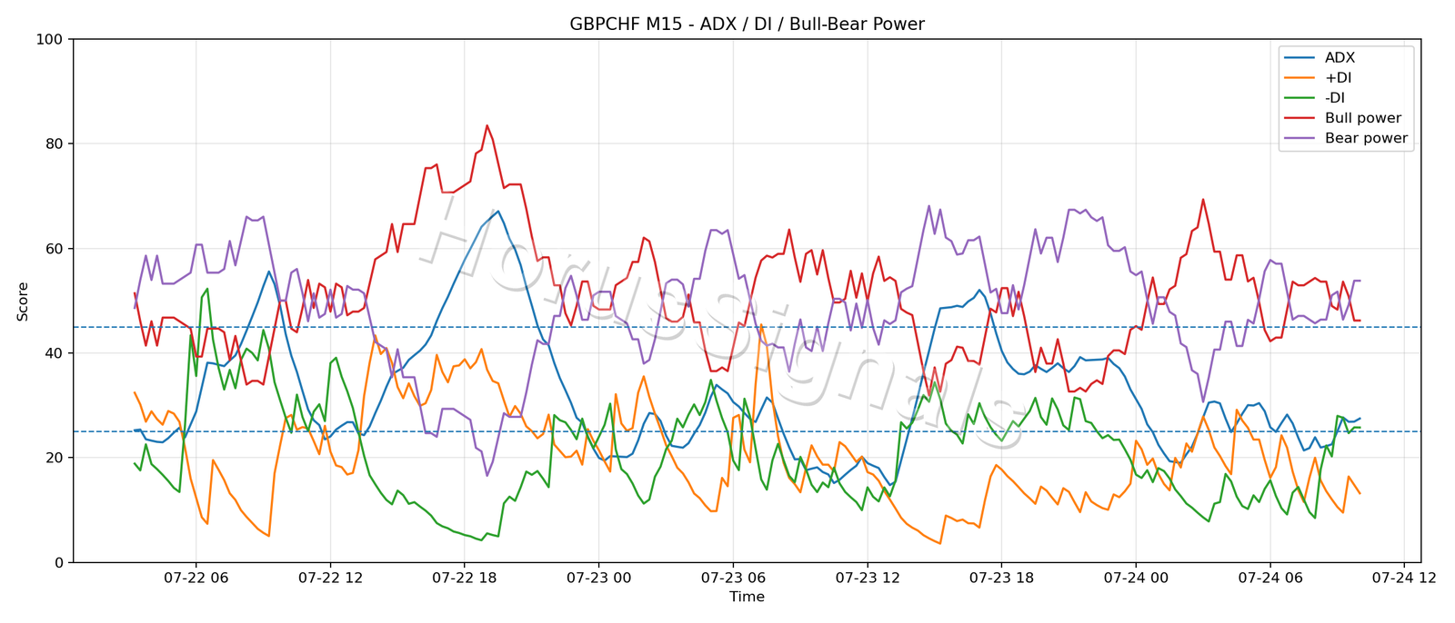 GBPCHF M15 03 ADX POWER