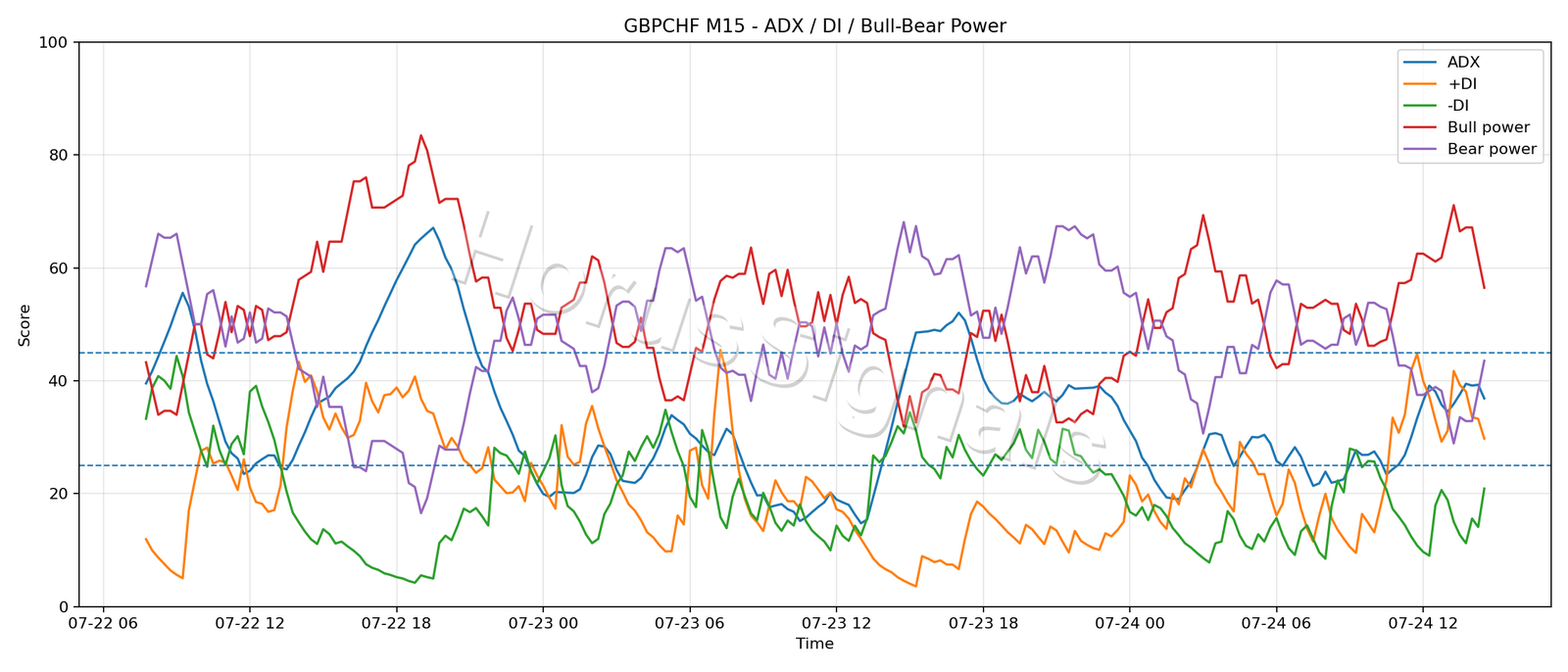 GBPCHF M15 03 ADX POWER