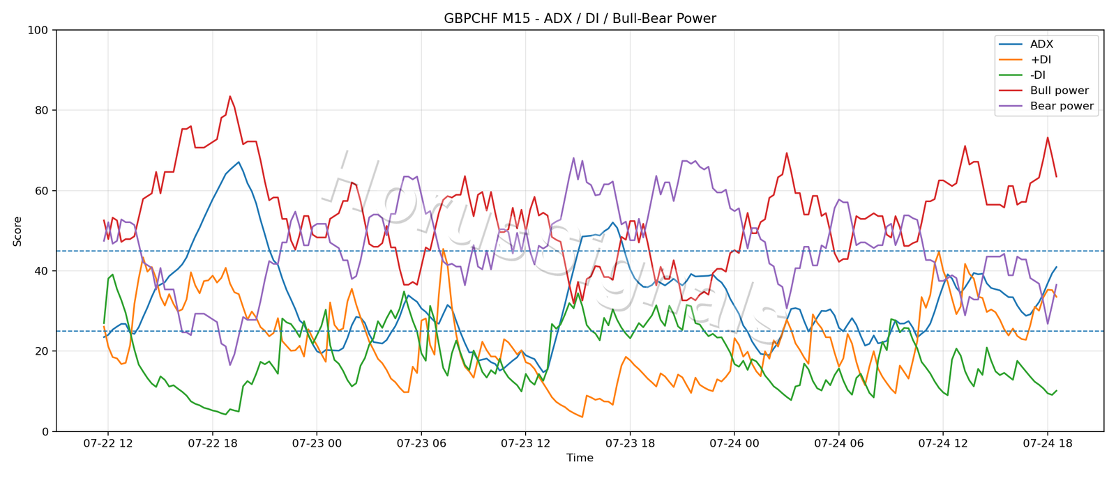 GBPCHF M15 03 ADX POWER