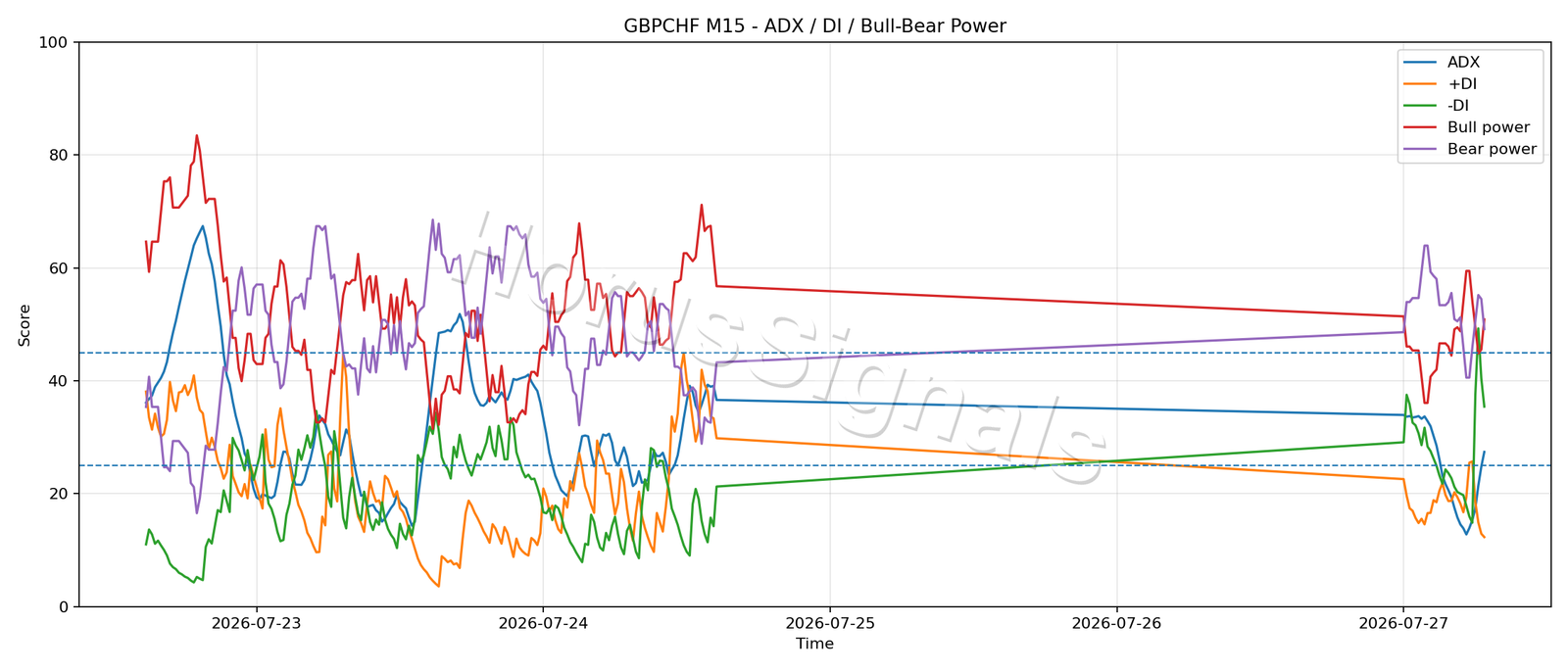 GBPCHF M15 03 ADX POWER