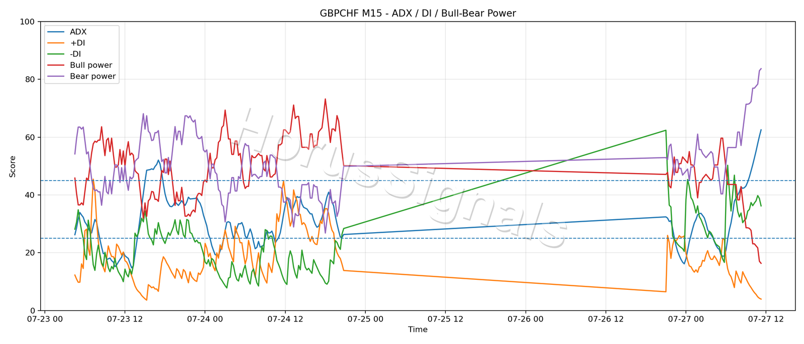 GBPCHF M15 03 ADX POWER