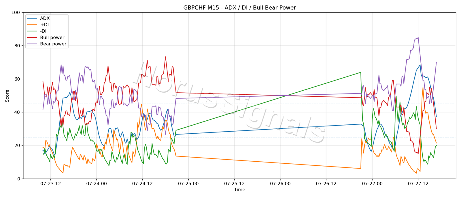 GBPCHF M15 03 ADX POWER